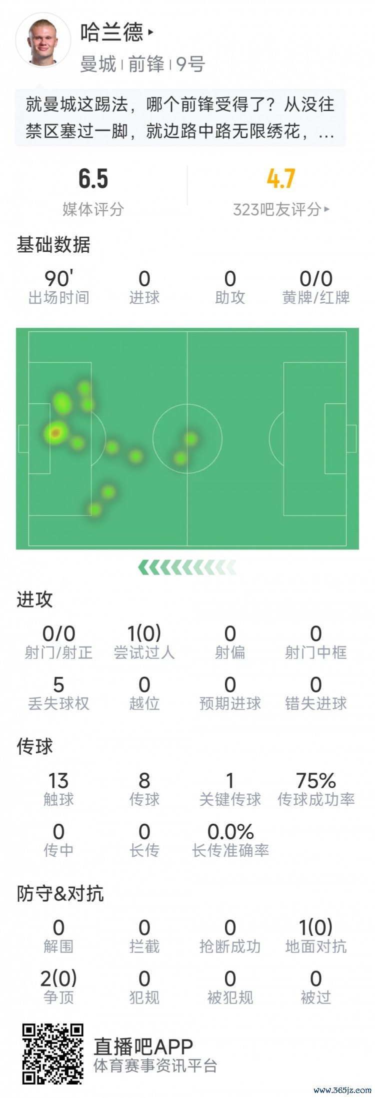 得不到援手？哈兰德本场数据：全场0射门，仅13次触球开云体育，评分6.5分